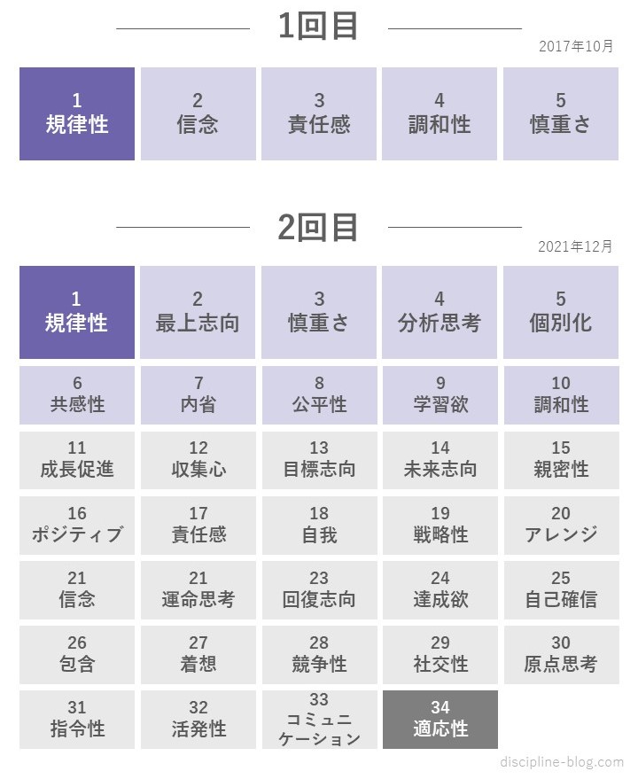 ＜うちきのストレングスファインダー結果＞
1回目の結果 2017年10月
1. 規律性
2. 信念 
3. 責任感 
4. 調和性
5. 慎重さ

2回目の結果 2021年12月
1. 規律性
2. 最上志向
3. 慎重さ
4. 分析思考
5. 個別化
6. 共感性
7. 内省
8. 公平性
9. 学習欲
10. 調和性
11. 成長促進
12. 収集心
13. 目標志向
14. 未来志向
15. 親密性
16. ポジティブ
17. 責任感
18. 自我
19. 戦略性
20. アレンジ
21. 信念 
22. 運命思考
23. 回復志向
24. 達成欲
25. 自己確信
26. 包含
27. 着想
28. 競争性
29. 社交性
30. 原点思考
31. 指令性
32. 活発性
33. コミュニケーション
34. 適応性