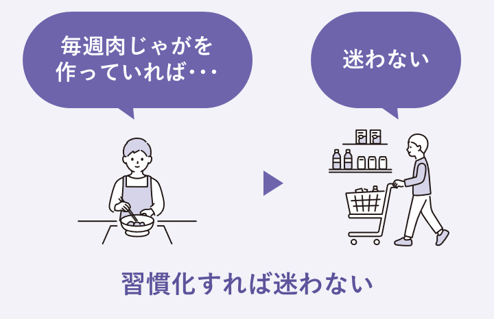 習慣顔すれば迷わない
①毎週肉じゃがを作る
②自然とレシピを覚えてしまう
③迷わず買い物できる