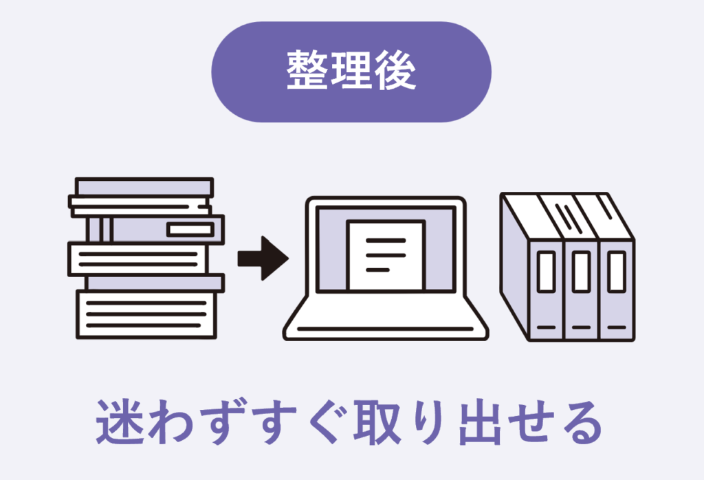 資料を整理したり、電子化したりすれば、迷わずすぐ取り出せる。