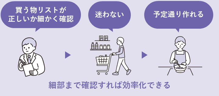 買う物リストを作る際に、リストに漏れがないか細部まで確認することで、迷わず買い物できる。細部まで確認すれば効率化できる。