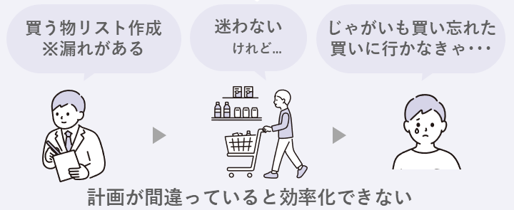 買う物リストに漏れがあった。もう一度買い物に行く必要がある。
計画が間違っていると効率化できない。